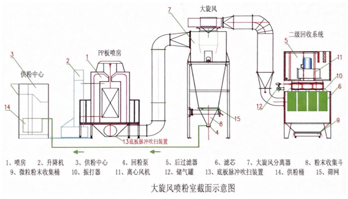 大旋風(fēng)粉末回收噴室